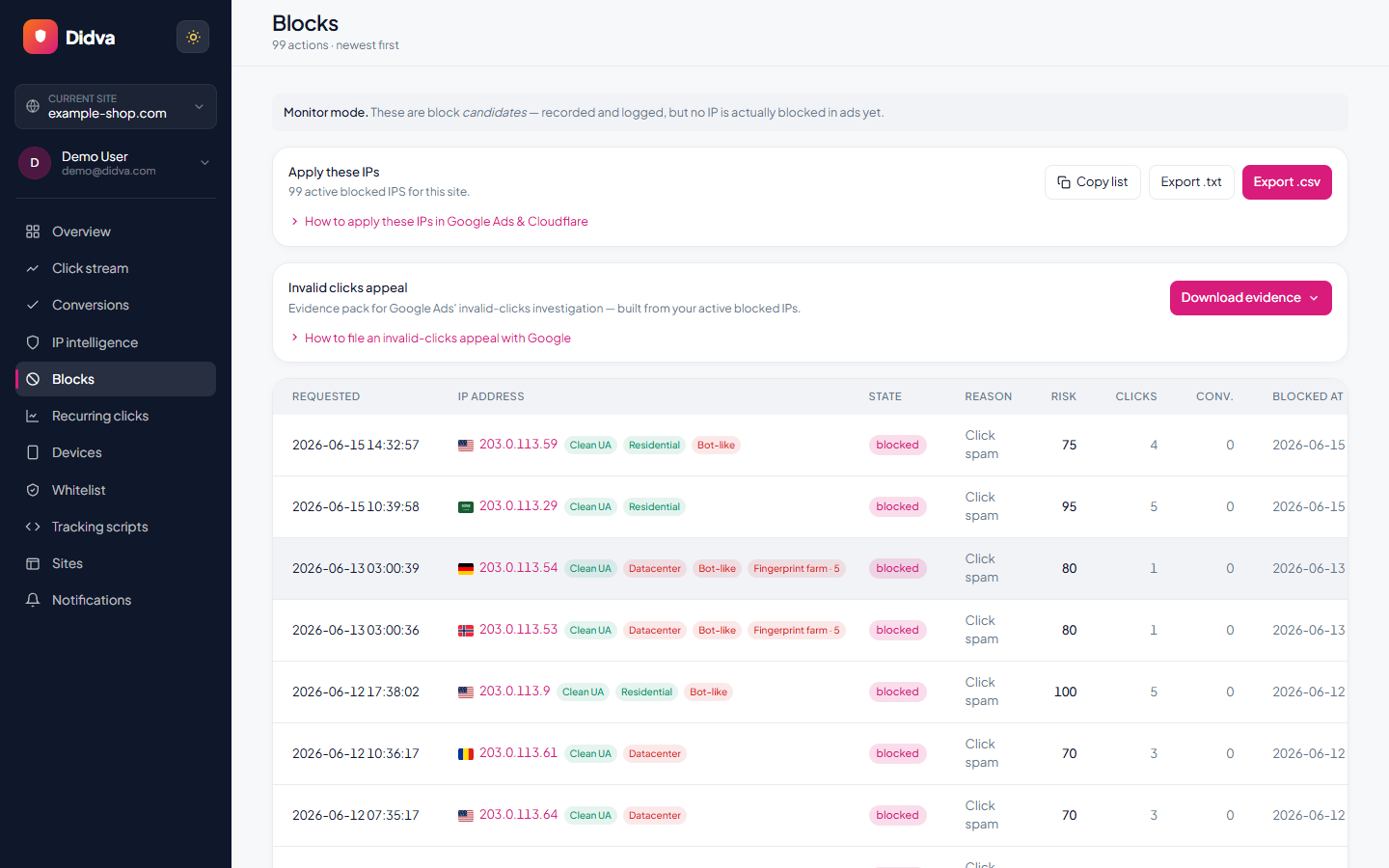 Blocked IPs with risk reasons and exportable invalid-click evidence