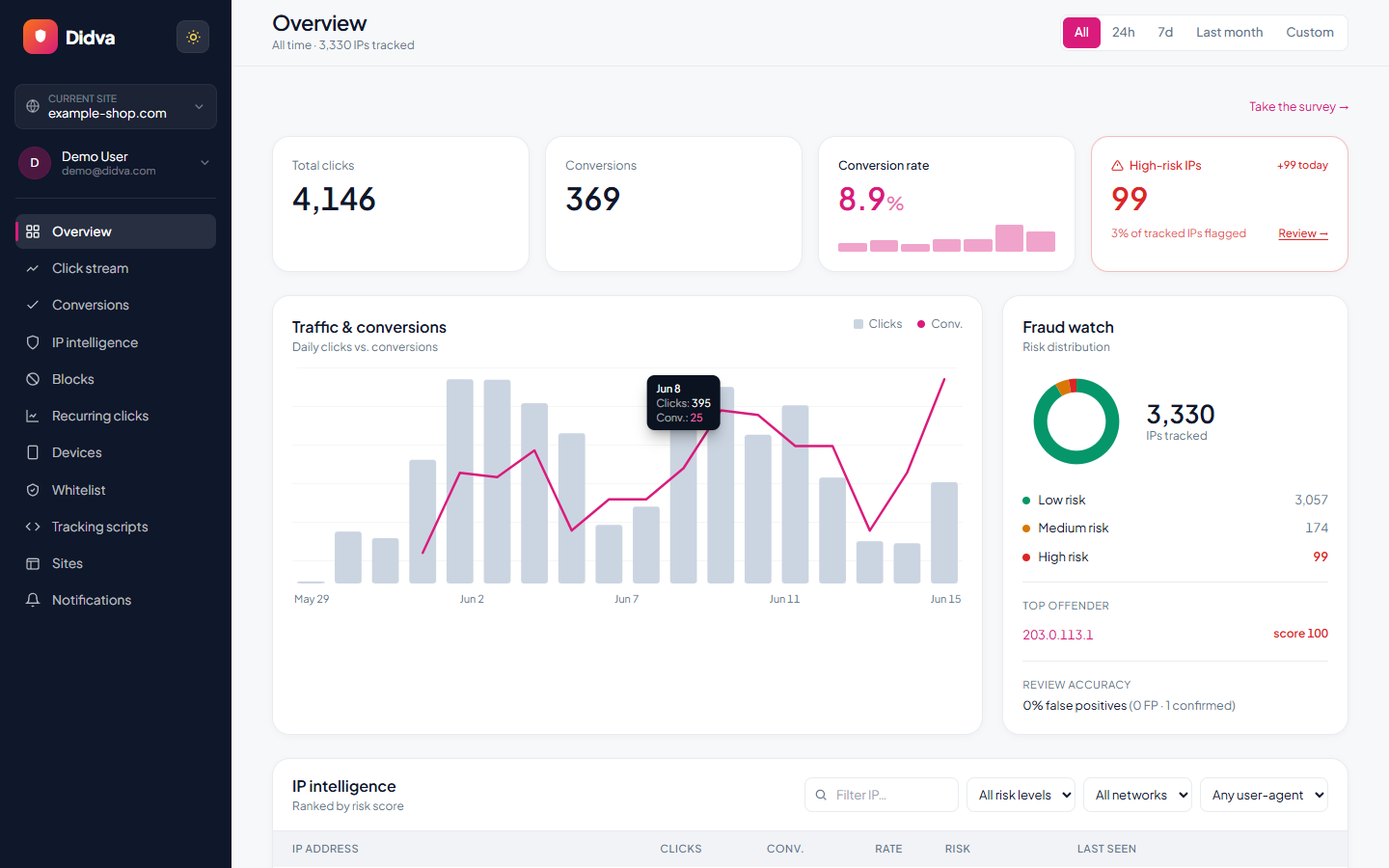 Didva dashboard: live click and conversion overview with fraud-risk distribution