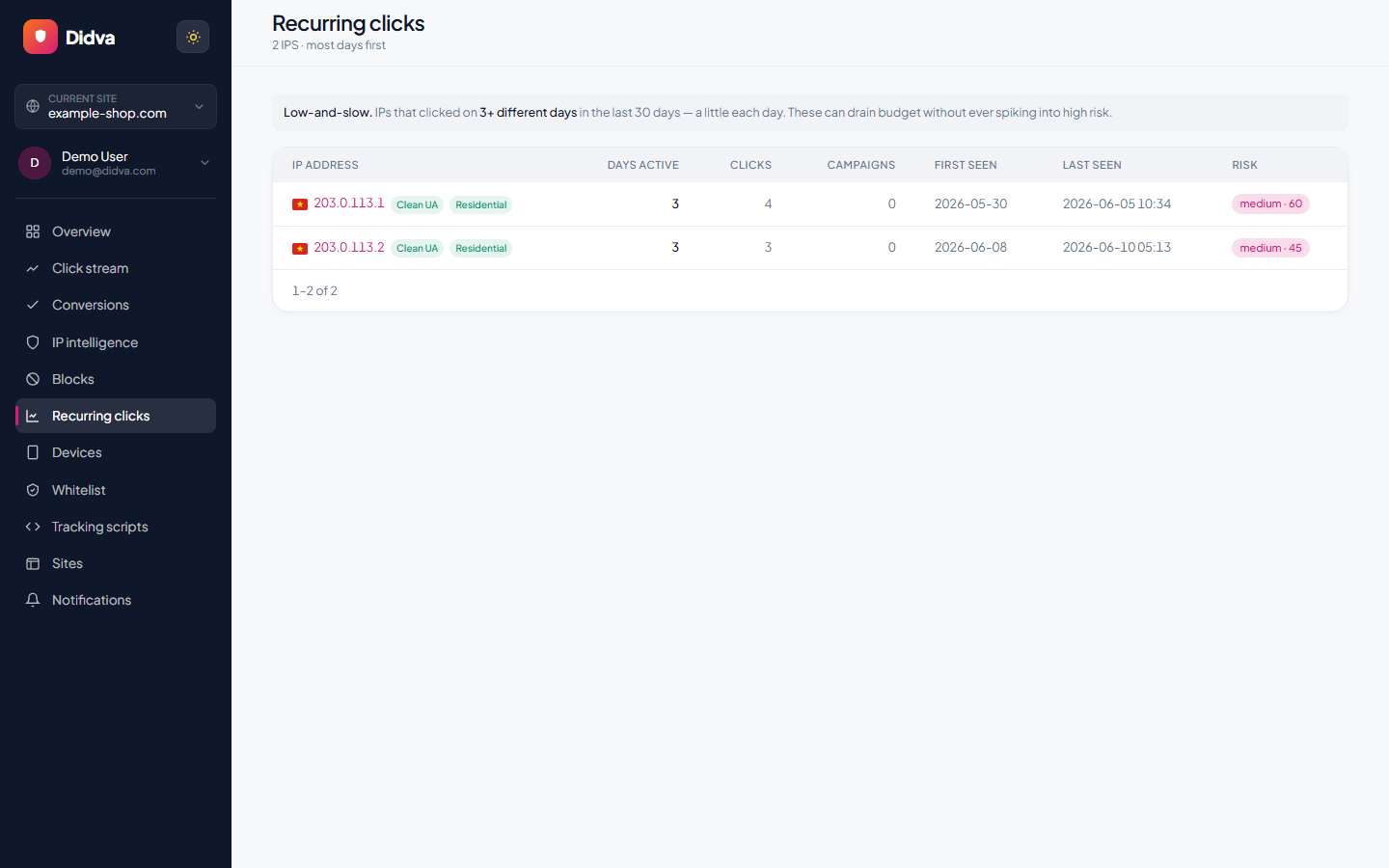 Recurring clickers: low-and-slow repeat IPs across multiple days